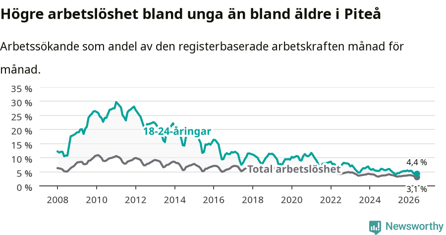 Graf: Skillnad i arbetslöshet mellan unga och hela befolkningen i Piteå kommun