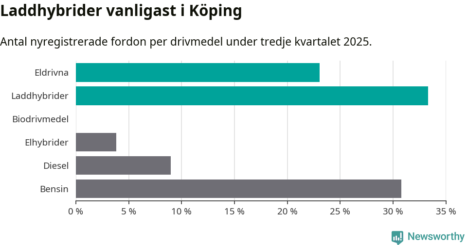 Graf: Antal nyregistrerade fordon per drivmedel