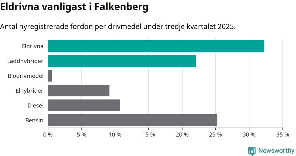 Graf: Antal nyregistrerade fordon per drivmedel