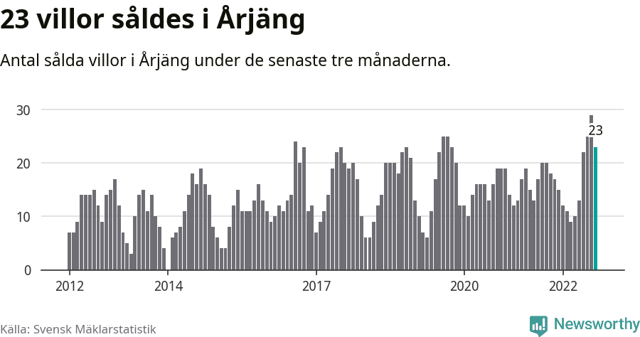 Graf: Antal sålda villor i Årjängs kommun