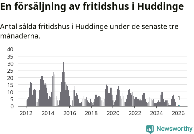 Graf: Antal sålda fritidshus i Huddinge kommun