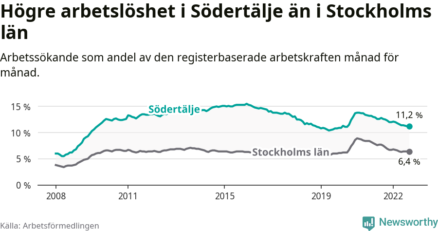 Graf: Arbetslöshet i Södertälje kommun och Stockholms län