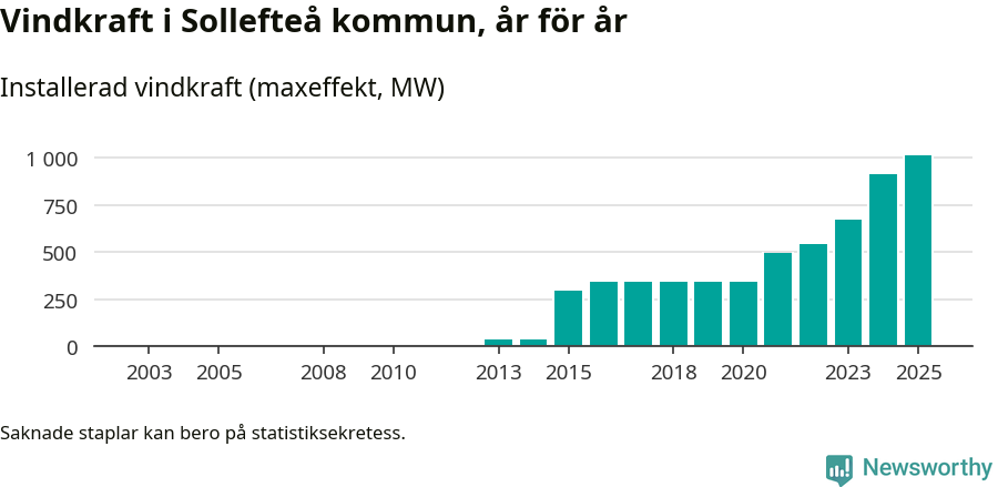 stapeldiagram som visar den totala installerade effekten från år till år.