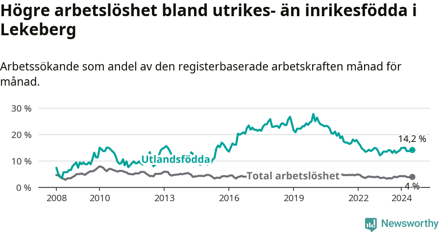 Graf: Skillnad i arbetslöshet mellan utrikesfödda och hela befolkningen i Lekebergs kommun