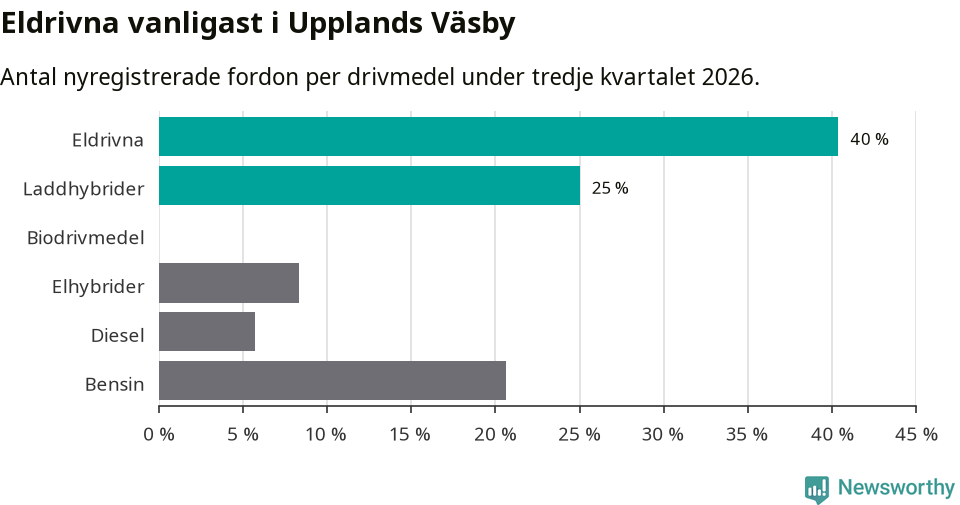 Graf: Antal nyregistrerade fordon per drivmedel