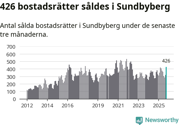 Graf: Antal sålda bostadsrätter i Sundbybergs kommun