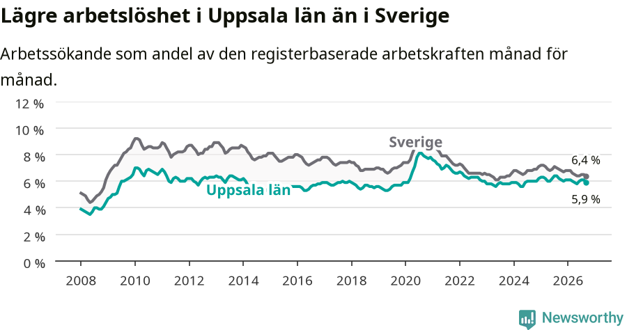 Graf: Arbetslöshet i Uppsala län och Sverige
