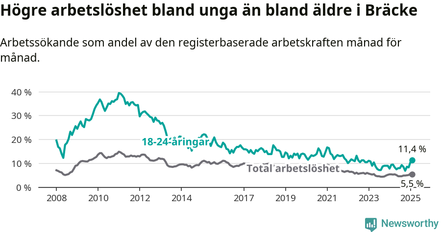 Graf: Skillnad i arbetslöshet mellan unga och hela befolkningen i Bräcke kommun