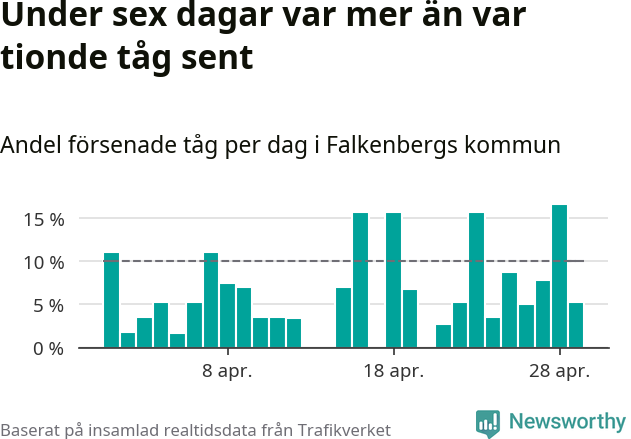 Stapeldiagram över andel försenade tåg per dag