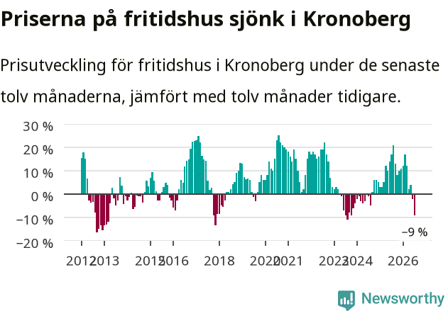 Graf: Prisutveckling för fritidshus i Kronobergs län