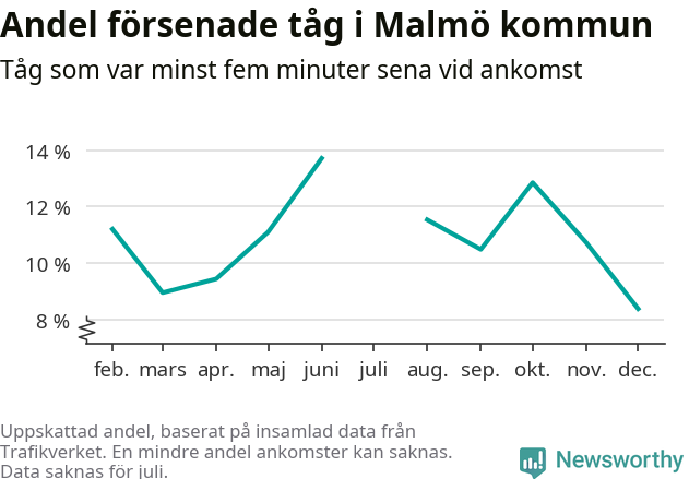 Graf över andel försenade tåg per månad