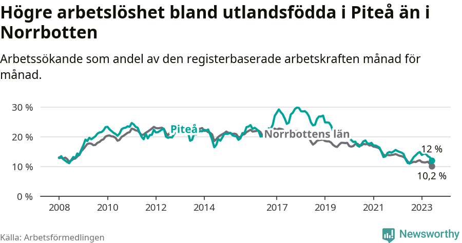 Graf: Arbetslöshet bland utrikesfödda i Piteå kommun och Norrbottens län