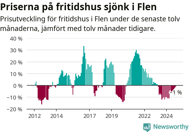 Graf: Prisutveckling för fritidshus i Flens kommun