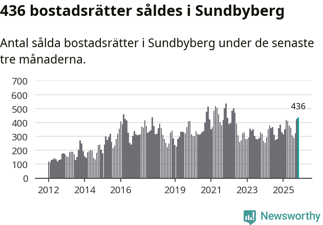 Graf: Antal sålda bostadsrätter i Sundbybergs kommun