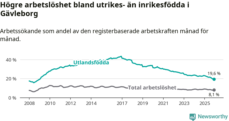 Graf: Skillnad i arbetslöshet mellan utrikesfödda och hela befolkningen i Gävleborgs län
