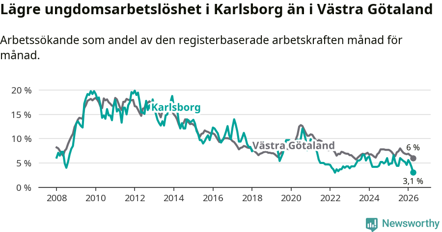 Graf: Arbetslöshet bland unga i Karlsborgs kommun och Västra Götalands län