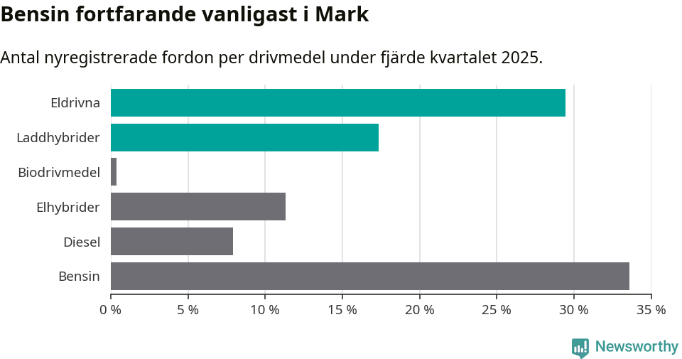 Graf: Antal nyregistrerade fordon per drivmedel