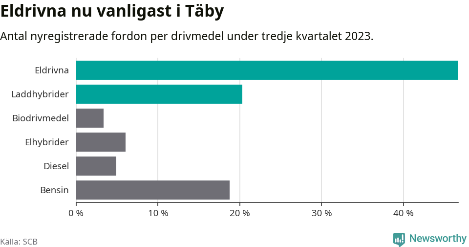 Graf: Antal nyregistrerade fordon per drivmedel