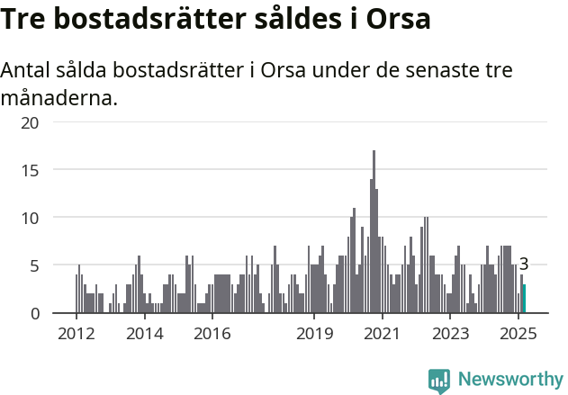 Graf: Antal sålda bostadsrätter i Orsa kommun