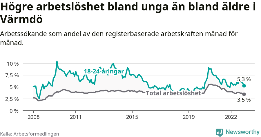 Graf: Skillnad i arbetslöshet mellan unga och hela befolkningen i Värmdö kommun