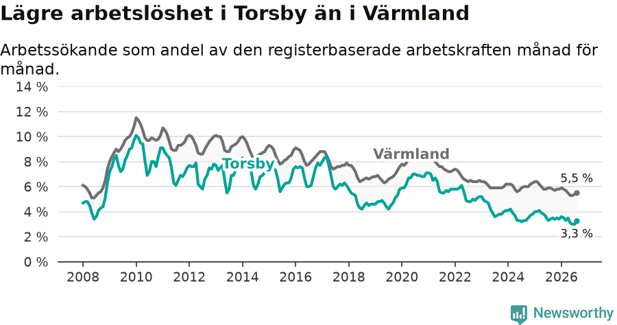 Graf: Arbetslöshet i Torsby kommun och Värmlands län