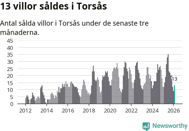 Graf: Antal sålda villor i Torsås kommun