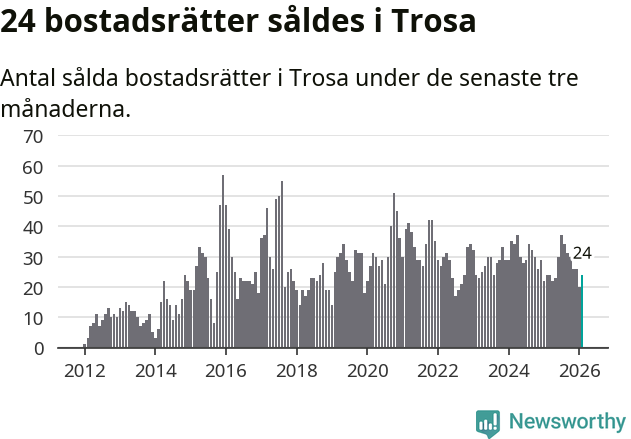 Graf: Antal sålda bostadsrätter i Trosa kommun