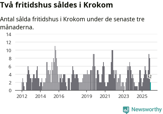 Graf: Antal sålda fritidshus i Krokoms kommun