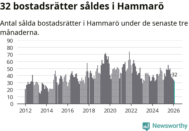 Graf: Antal sålda bostadsrätter i Hammarö kommun