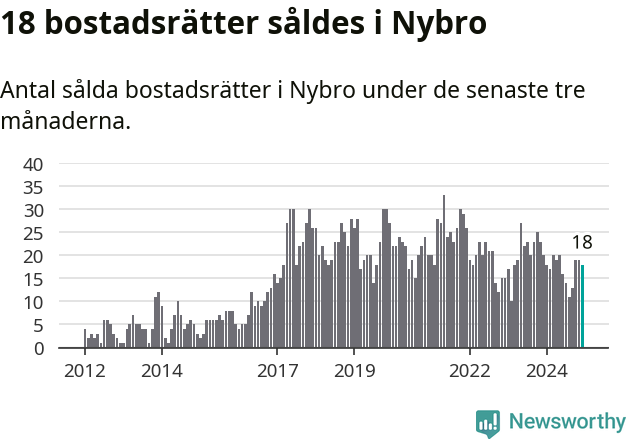Graf: Antal sålda bostadsrätter i Nybro kommun