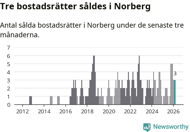 Graf: Antal sålda bostadsrätter i Norbergs kommun