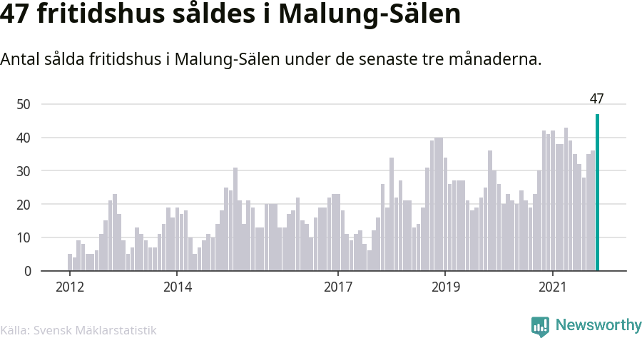 Graf: Antal sålda fritidshus i Malung-Sälens kommun