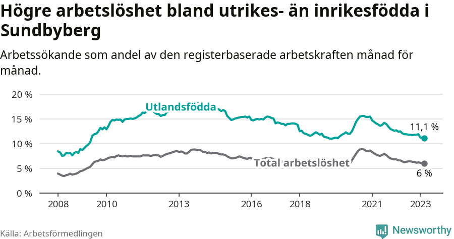 Graf: Skillnad i arbetslöshet mellan utrikesfödda och hela befolkningen i Sundbybergs kommun