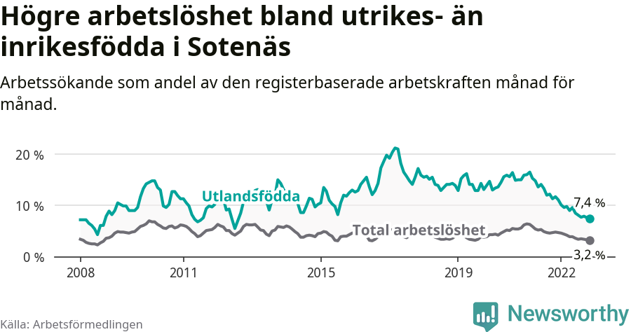 Graf: Skillnad i arbetslöshet mellan utrikesfödda och hela befolkningen i Sotenäs kommun