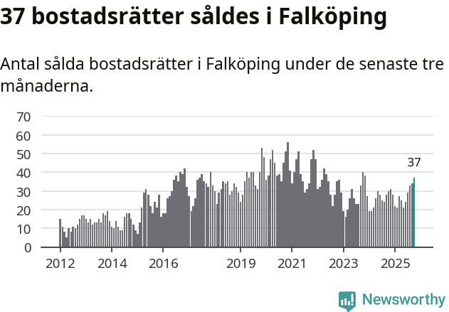 Graf: Antal sålda bostadsrätter i Falköpings kommun