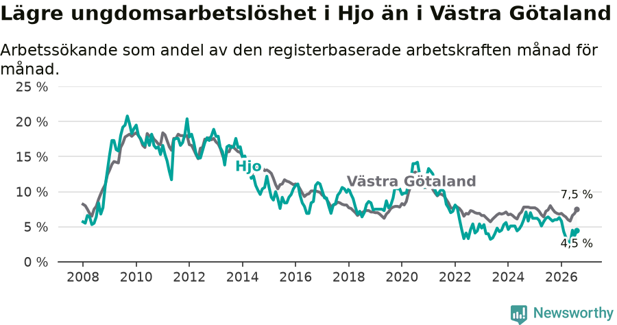 Graf: Arbetslöshet bland unga i Hjo kommun och Västra Götalands län