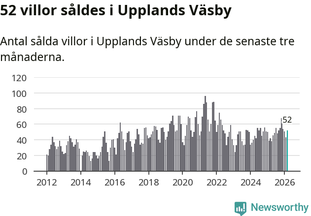 Graf: Antal sålda villor i Upplands Väsby kommun