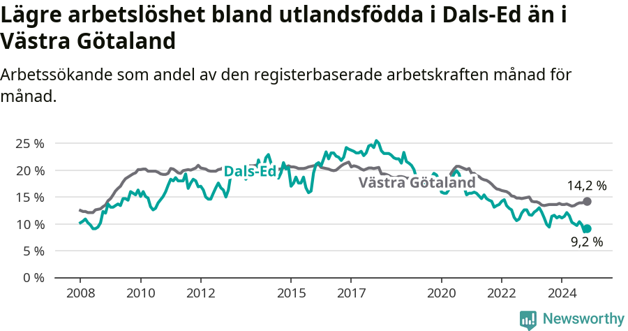 Graf: Arbetslöshet bland utrikesfödda i Dals-Eds kommun och Västra Götalands län