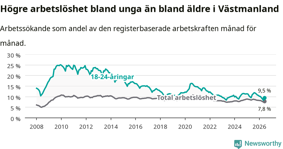 Graf: Skillnad i arbetslöshet mellan unga och hela befolkningen i Västmanlands län