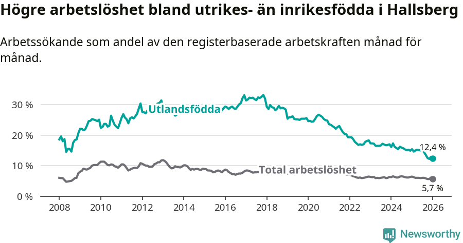 Graf: Skillnad i arbetslöshet mellan utrikesfödda och hela befolkningen i Hallsbergs kommun