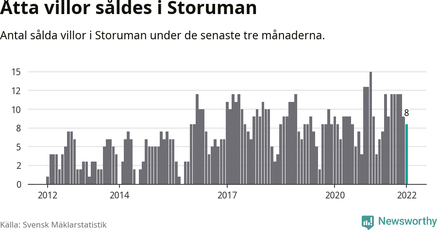 Graf: Antal sålda villor i Storumans kommun