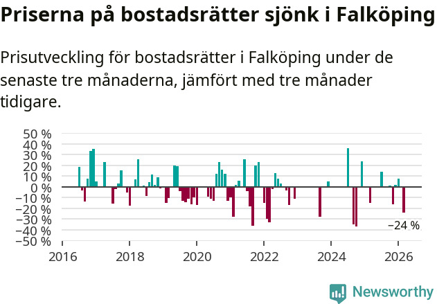 Graf: Prisutveckling för bostadsrätter i Falköpings kommun