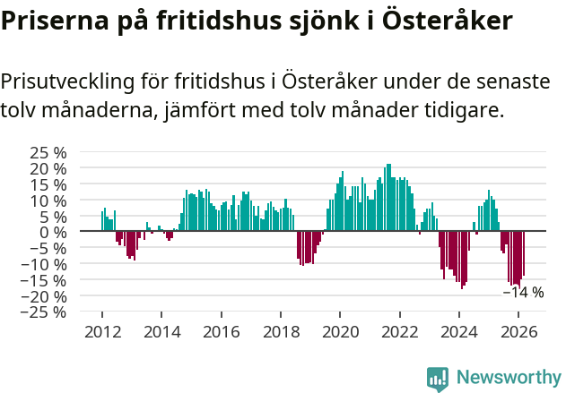 Graf: Prisutveckling för fritidshus i Österåkers kommun