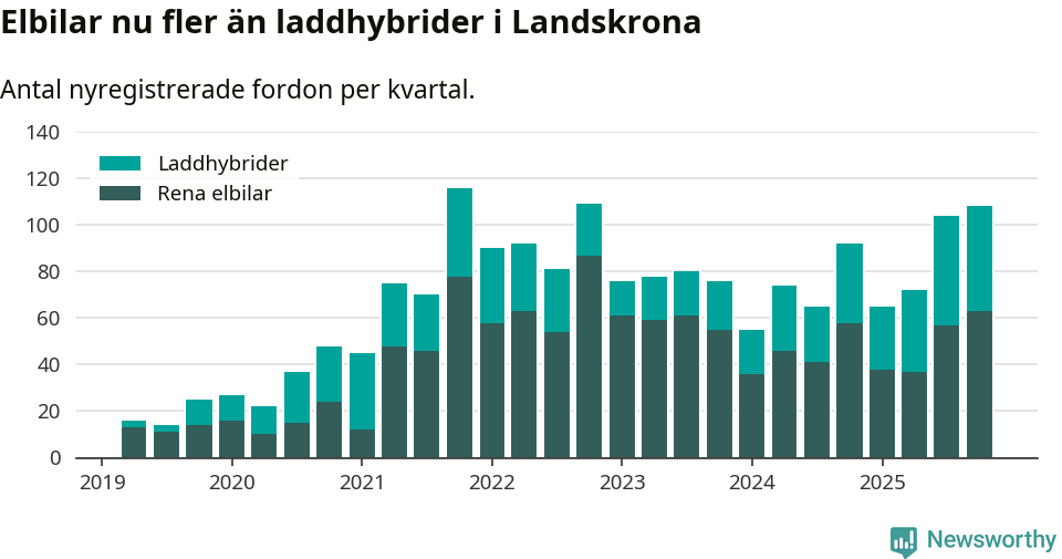 Graf: Antal nya laddhybrider och elbilar över tid