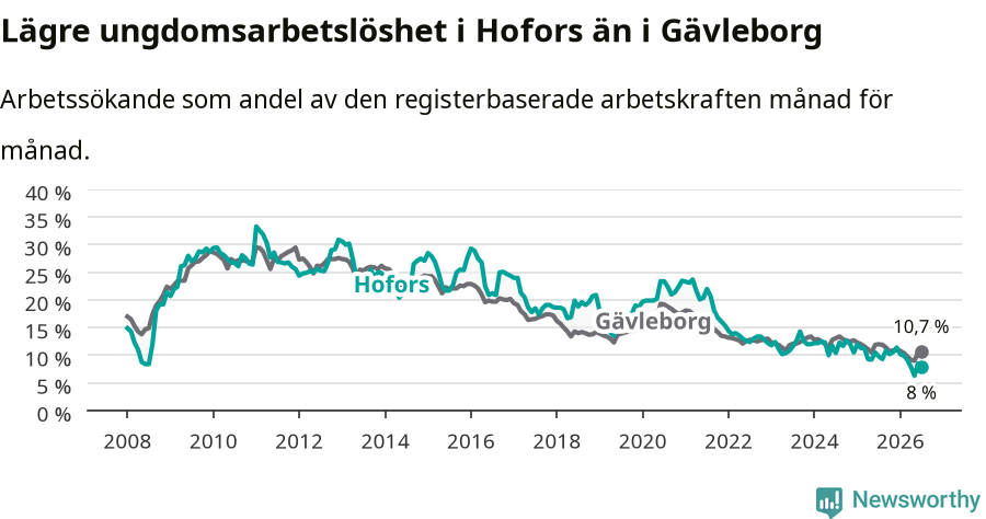 Graf: Arbetslöshet bland unga i Hofors kommun och Gävleborgs län