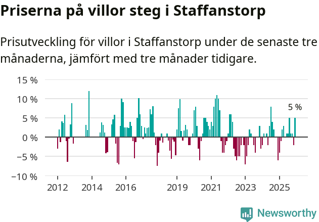 Graf: Prisutveckling för villor i Staffanstorps kommun