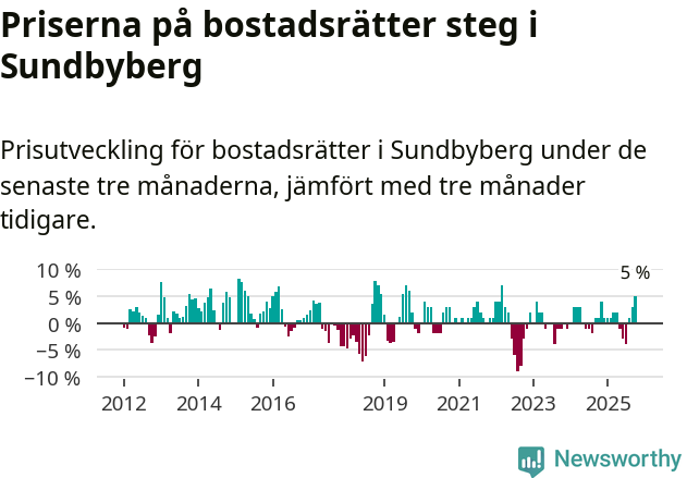 Graf: Prisutveckling för bostadsrätter i Sundbybergs kommun
