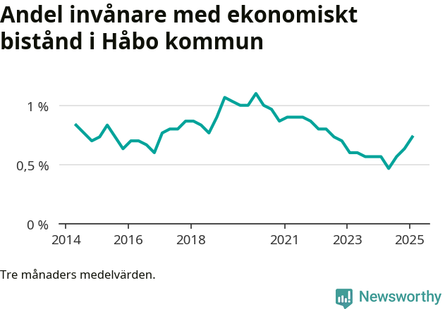 Graf över andelen biståndstagare per tremånadersperiod