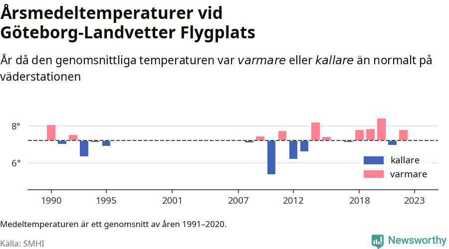 Diagram som år för år visar årsmedeltemperaturens avvikelse från de senaste 30 årens medelvärde.
