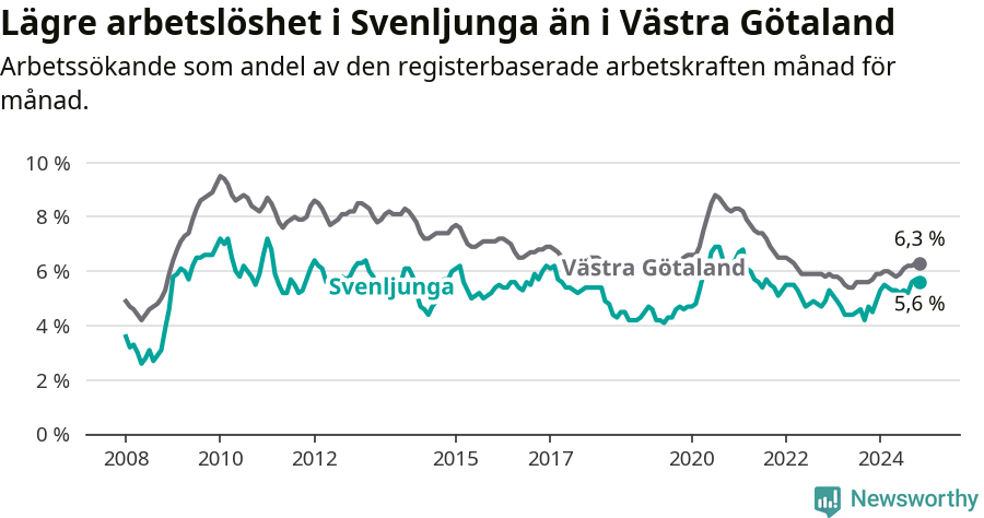 Graf: Arbetslöshet i Svenljunga kommun och Västra Götalands län